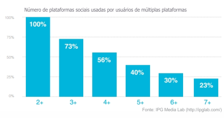 Pesquisa Mostra Como As Pessoas Usam Redes Sociais Diferentes Para