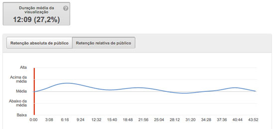 youtube-analytics-retencao-relativa-de-publico