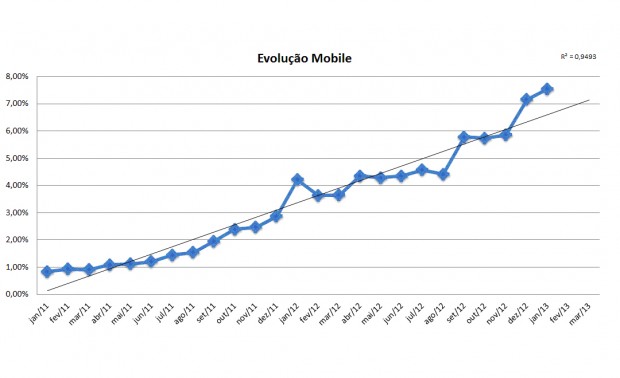 evolução-mobile