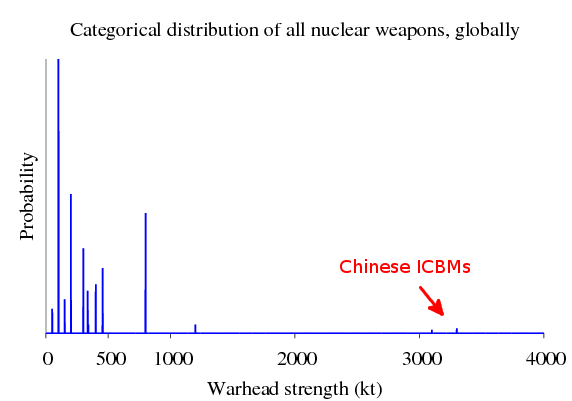 catigorical-distribution-of-all-nuclear-weapons
