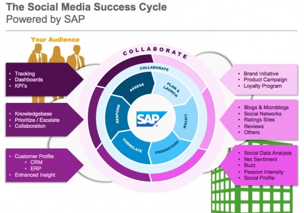 social-media-success-cycle