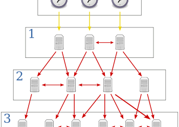 350px-Network_Time_Protocol_servers_and_clients.svg_-350x250