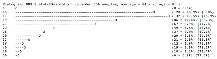 chrome-dns
