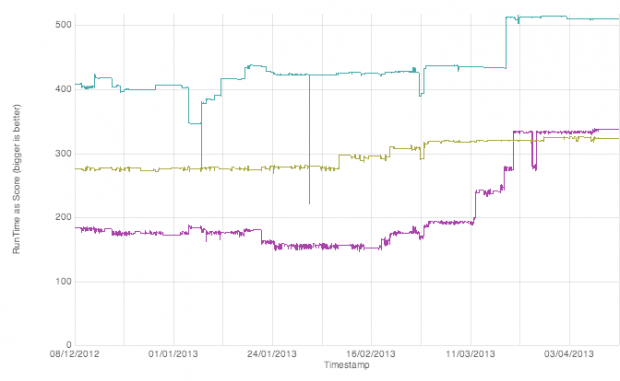 grafico