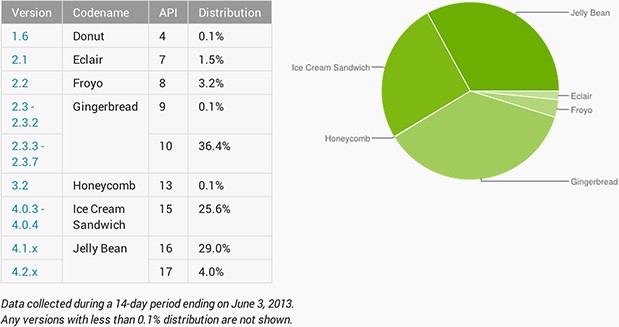 android-developer-dashboard