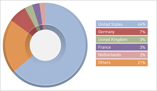 botnets