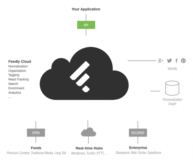 feedly