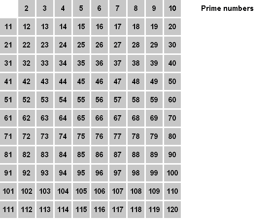 Animação que mostra como gerar números primos com o algoritmo Crivo de Erastóstenes