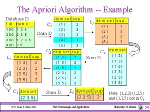 Representação gráfica de alguns passos do algoritmo Apriori