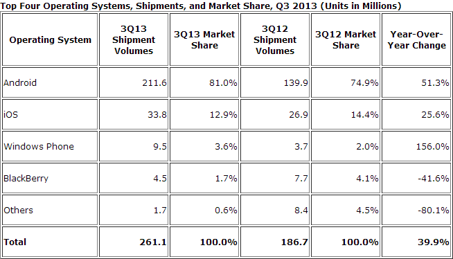 idc_smartphone_q3_2013