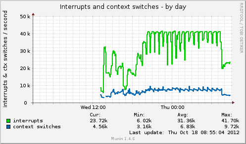 interrupts-day_kernel_compiling