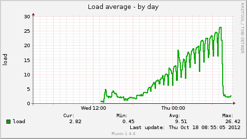 load-day_kernel_compiling