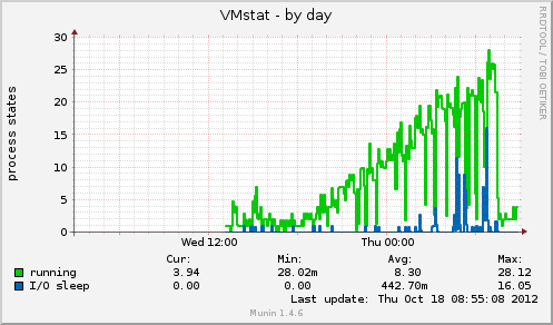 vmstat-day_kernel_compiling