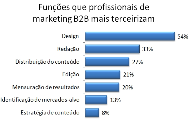 Funções-mais-terceirizadas-em-content-marketing-B2B
