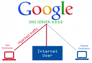 Google-DNS
