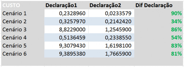 comparativo entre consultas com vários parâmetros de pesquisa