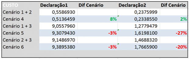 comparativo entre consultas com 2 campos de pesquisa