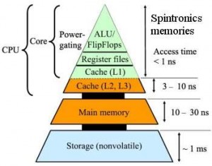Não será preciso alterar toda a estrutura dos computadores - bastará usar as memórias spintrônicas no nível mais elevado.