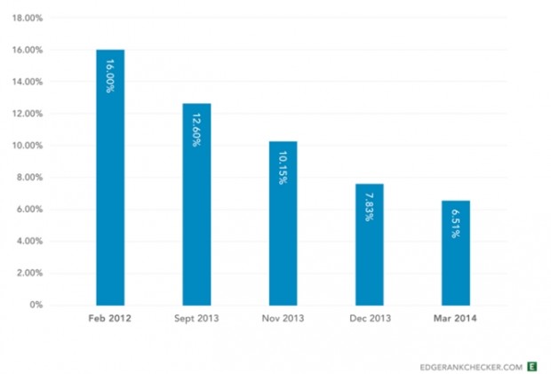 Em fevereiro de 2012, 16 em cada 100 fãs visualizavam um conteúdo sem que o autor precisasse pagar nada ao Facebook. O índice veio caindo até que, em março de 2014, chegou a 6,5%.