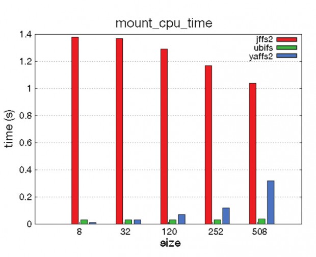 Figura 5 - Tempo de CPU necessário para montar sistemas de arquivos. As longas barras vermelhas mostram o demorado processo de mount no JFFS2.