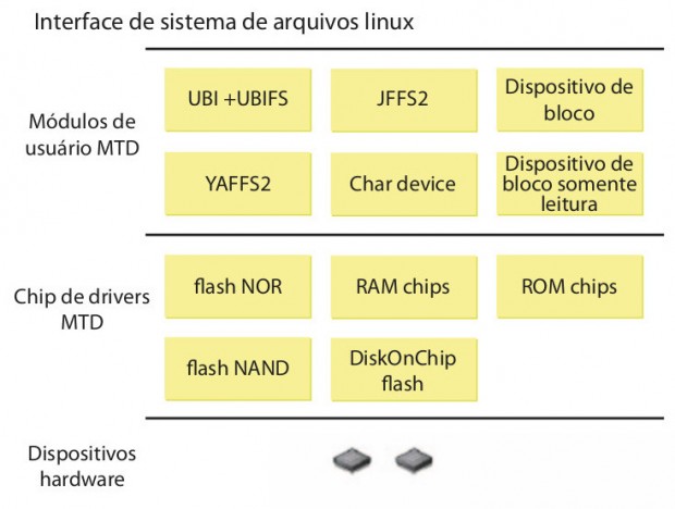 Figura 2 - A arquitetura MTD do kernel Linux permite o gerenciamento independente de hardware de armazenamento Flash.