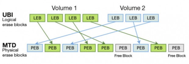 Figura 4 - O UBI gerencia volumes lógicos da mesma forma que o Logical Volume Manager, garantindo desgaste equilibrado entre os blocos físicos.