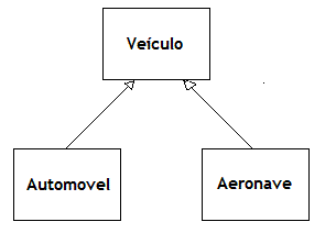 POO: Principal conceito de Polimorfismo