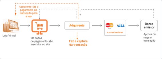 Entendendo o fluxo de uma transação de Cartão de Crédito 