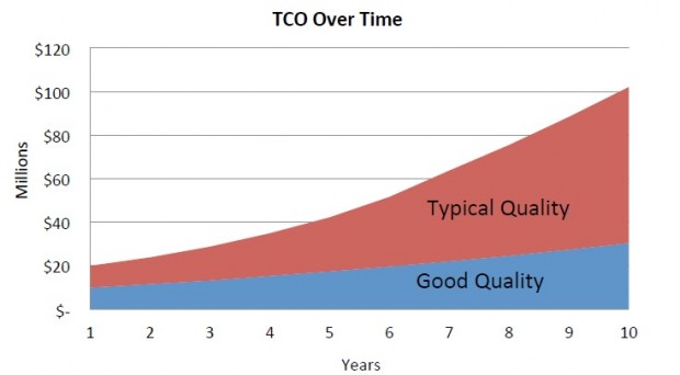 TCO