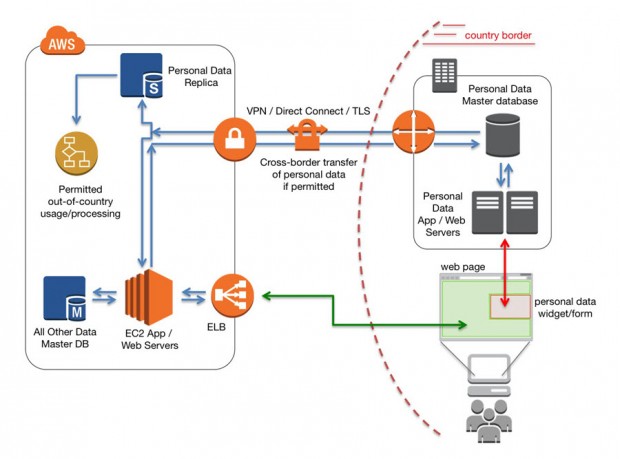 on_shore_personal_data_storage_arch_3