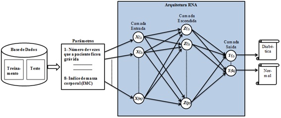 SND: Sistema Neural para Auxílio ao Diagnóstico de Diabetes.