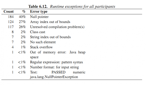 Tabela 6.12. Frequência de erros de execução em Java (runtime).