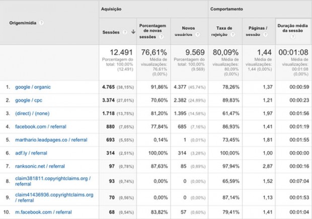Imagem: relatório de origem/mídia do Google Analytics mostra o desempenho das diferentes fontes de tráfego no seu site.