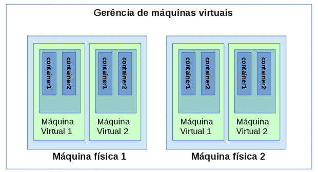 maquinavirtual_e_containers
