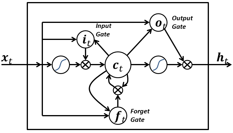 lstm