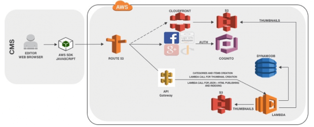 Figura 6 – BackOffice cadastro de categorias ou itens