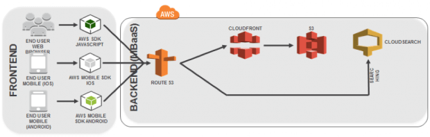 Figura 8 – Estrutura do backend da loja web e aplicativo Android