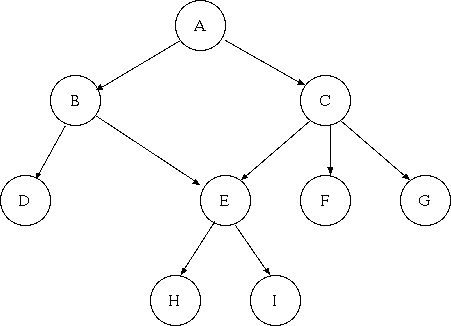 Figura 4 – Estrutura de dados árvore