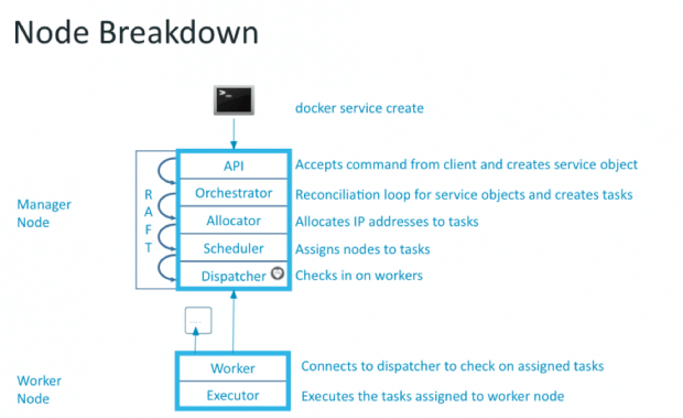 swarm-node-breakdown