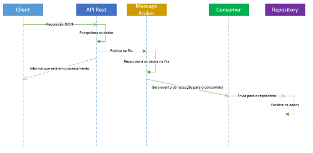 Figura 1 – Fluxo de mensagens da API Rest com workflow assíncrono
