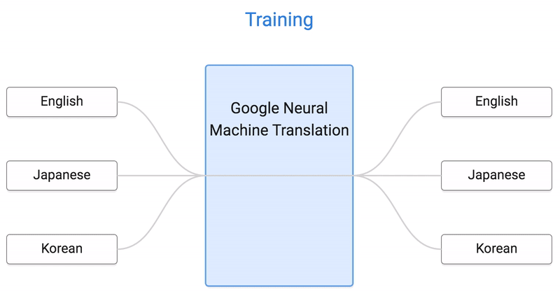 TensorFlow: Inteligência artificial do Google Tradutor agora é