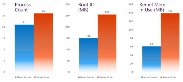 *Em azul o consumo do nano server e em laranja um server core comum