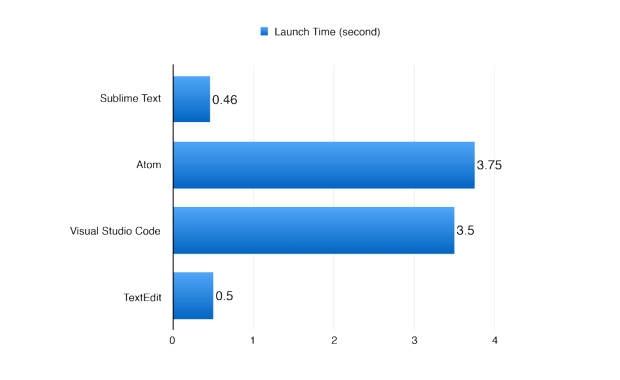 Sublime Text versus Visual Studio Code versus Atom Performance Test ...