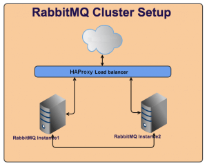 Clusterizando RabbitMQ com Docker Compose | iMasters
