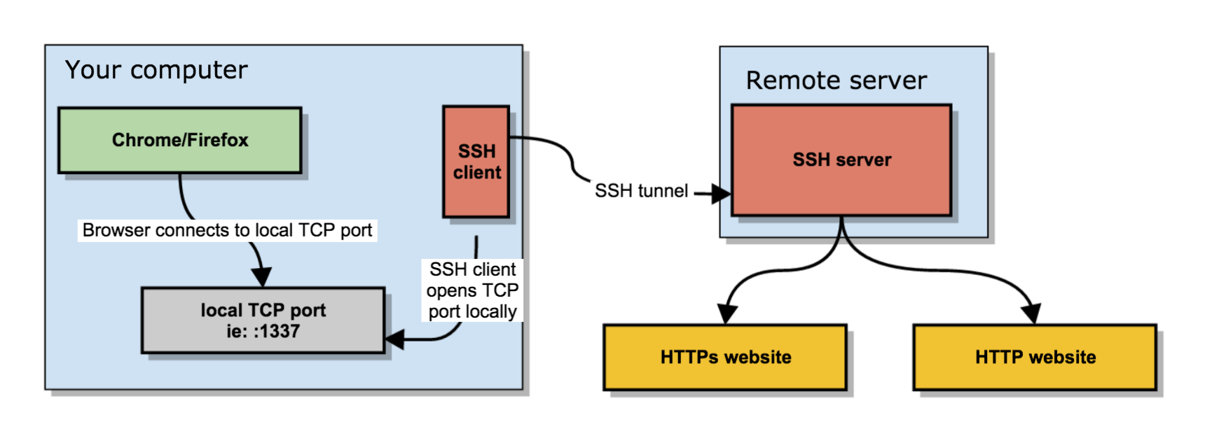 ✓ - Como fazer a manutenção do seu servidor via SSH