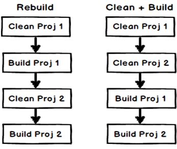 Entenda as diferenças entre Build, Rebuild e Clean