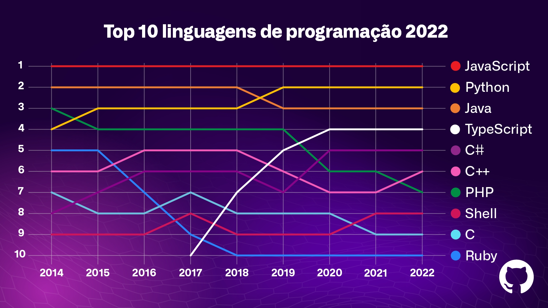 Confira quais foram as linguagens de programação mais usadas em iMasters