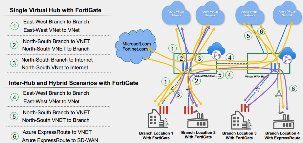 Fortinet anuncia nova solução que aprofunda a segurança em nuvem do Azure