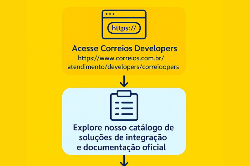 Correios lançam canal exclusivo para desenvolvedores e ampliam suporte para integrações digitais