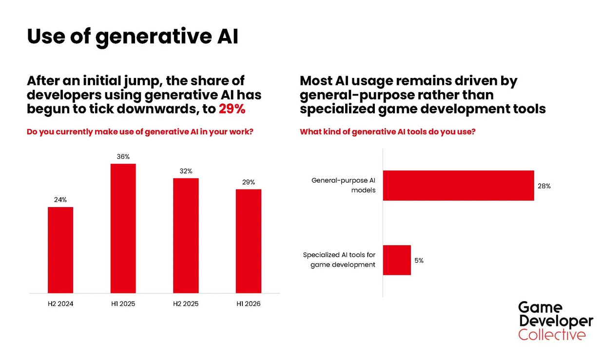 Uso de IA generativa entre desenvolvedores pode estar recuando, aponta pesquisa